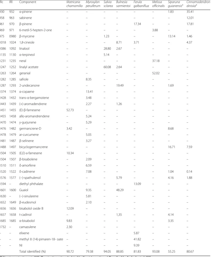 Table 2 Chemical composition of selected essential oils Content (%)
