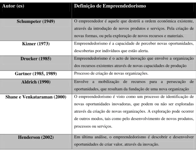 Tabela 1: Definições de Empreendedorismo Fonte: Simões &amp; Dominguinhos (2006); Palma (2008)