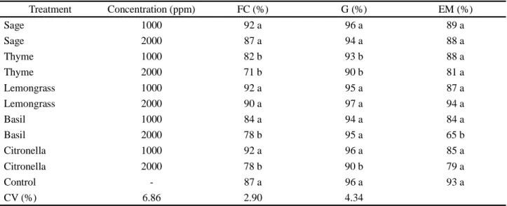 Table 1 - Mean values for first count (FC), germination (G) and greenhouse emergence (EM) in onion seeds