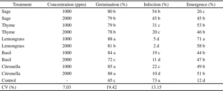 Table  3  - Mean values for percentage germination, seed infection and emergence in onion seeds (Allium cepa) inoculated with Colletotrichum gloeosporioides f