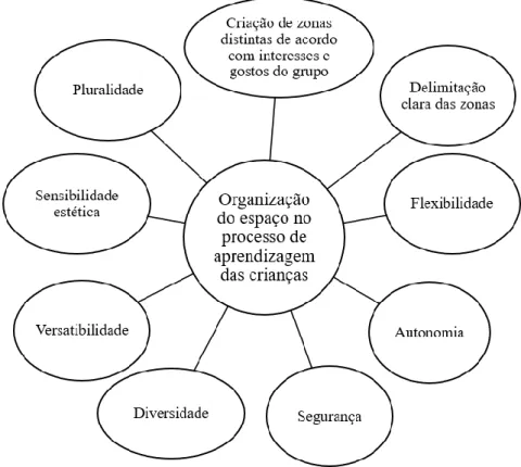 Figura 2. Esquema dos 9 critérios de Organização do Espaço Educativo (Iglesias, 1996) 