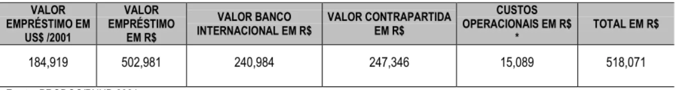 Tabela nº 59: VALOR DO EMPRÉSTIMO PARA A EXECUÇÃO DO PNOVO