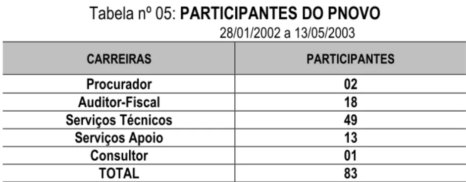 Tabela nº 05: PARTICIPANTES DO PNOVO