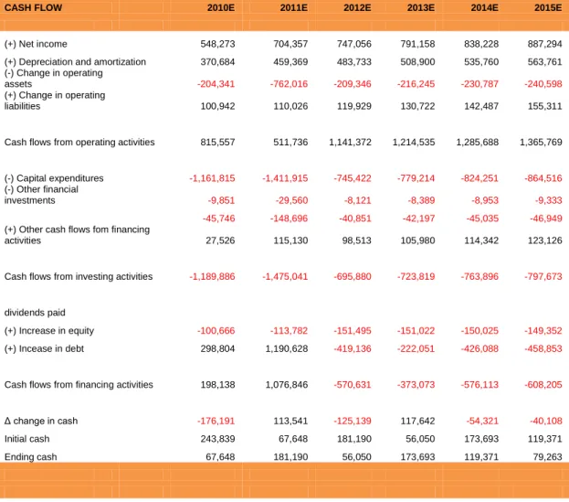 Table 8 – Source: Galp Energia, Analyst 