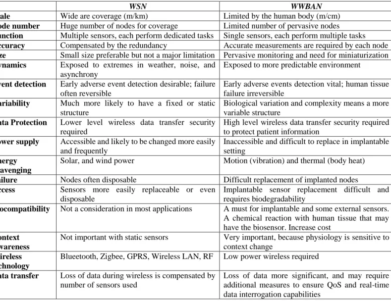 Table 1: Different challenges faced by WSN and WWBAN [5] [8]  [9] [10] [11] [12] [15] [36]