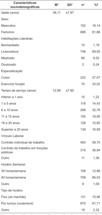 Tabela  1.  Características  sociodemográficas  dos  enfermeiros  em  estudo.  Regiões  Centro  e  Norte,  Portugal, 2015 Características  sociodemográficas M* SD † n ‡ % § Idade (anos) 36,11 ±7,97 Sexo Masculino 152 18,14 Feminino 686 81,86 Habilitações L