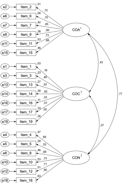 Figura 2. Estrutura trifatorial do modelo original do Questionário de Comprometimento Organizacional (χ 2 /df = 9,91; 