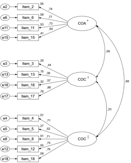 Figura 3. Estrutura fatorial do modelo refinado do Questionário de Comprometimento Organizacional (χ 2 /df=6,56; 