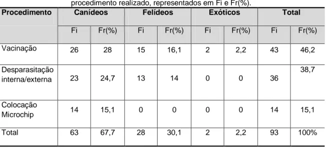 Tabela 2. Distribuição dos casos observados na área de medicina preventiva por espécie e  procedimento realizado, representados em Fi e Fr(%)