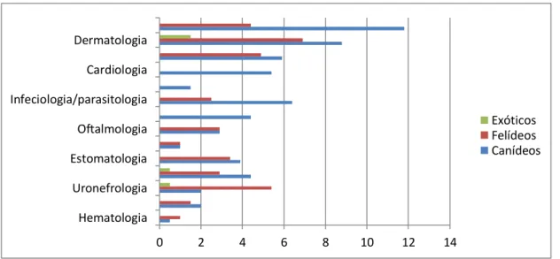 Gráfico 3. Distribuição dos casos observados na área de clínica médica, por espécie e  especialidade, representados em Fr(%) 