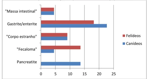 Gráfico 7. Distribuição dos casos observados nas especialidades de Gastroenterologia, por  espécie e afeção, representados em Fr(%) 