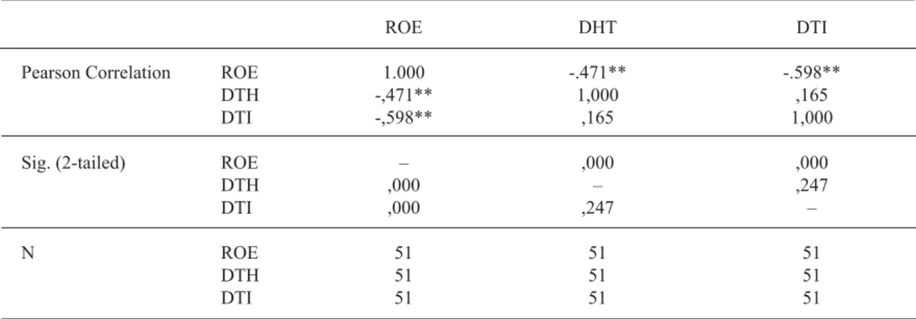Table 6 shows Pearson’s correlation coefficient and its respective significant levels to these three indicators