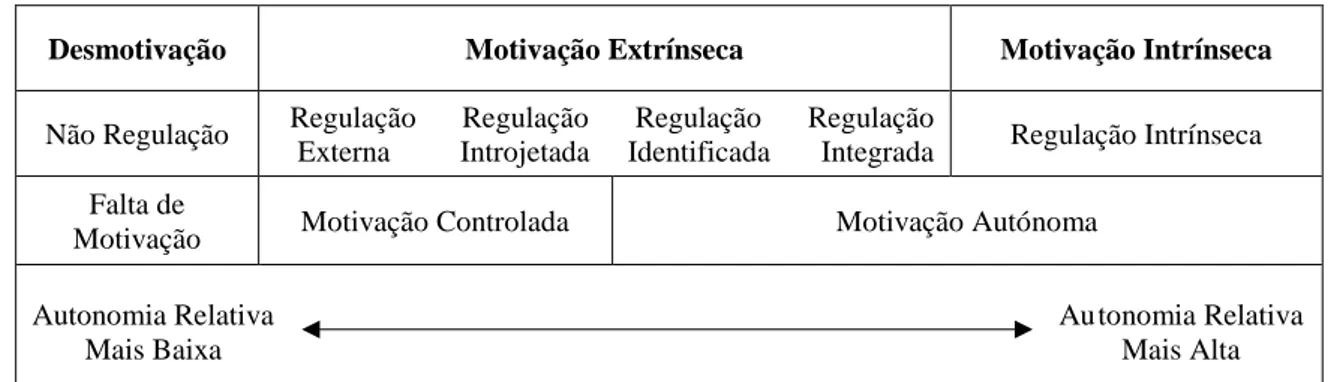 Figura  1. O contínuo da motivação.  Adaptado de “Handbook of Motivation at School”  de K