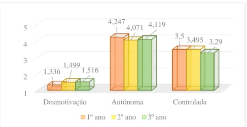 Figura 3. Médias correspondentes à desmotivação e à motivação autónoma e controlada relativamente aos três  anos do curso para o total da amostra 