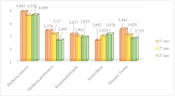 Figura 6. Médias correspondentes aos fatores da variável conceções de avaliação relativamente aos três anos de curso para o  total da amostra 