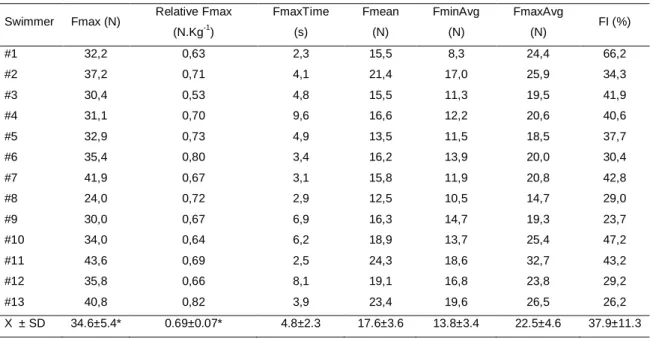Table  3.  Individual  and  Mean  ±  SD  values  of  absolute  maximal  (Fmax)  and  relative  (relative  Fmax)  force,  the  time  when  the  Fmax  occurred  (Fmax  Time),  mean  force  (Fmean),  the  average  of  maximal  and  minimum  forces  (FmaxAvg  