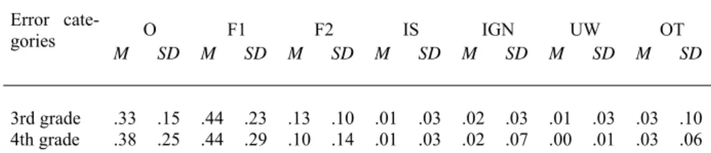 Table 2.  Mean and standard-deviation values   of the type of errors in the third and in the fourth grades 