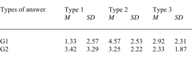 Table 6 - Mean and standard-deviation values   of the types of answer given in the interviews   according to orthographic performance in the fourth grade 