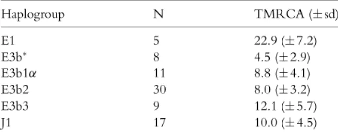 Table 2 Haplogroup age estimates based on STR-variation (in ky) and expansion time of population divergence (in ky, in  brack-ets) within haplogroups are shown