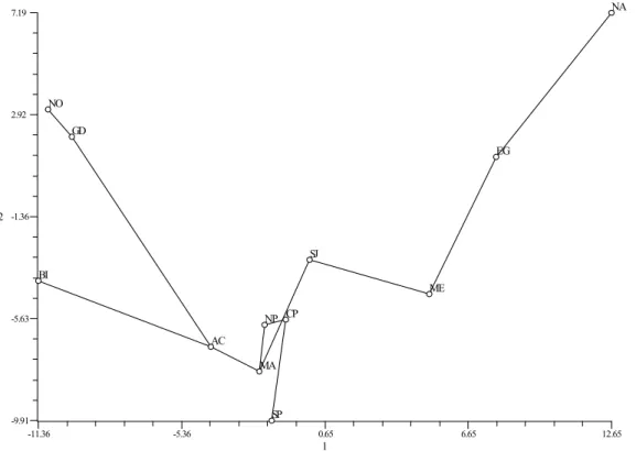 Figure 2 Principal Component Analysis based on Y-chromosome haplogroups frequencies. Axis 1 and 2 extracted 37.3% and 23% of the total variation (a third axis accounts for 17%, not shown)