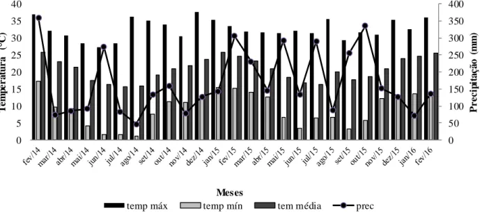 Figura 1. Precipitação e temperaturas máximas, médias e mínimas mensais, de fevereiro de 2014 a fevereiro  de 2016