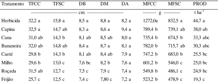 Tabela 3. Médias de tamanho de fruto com coroa (TFCC) e sem coroa (TFSC), diâmetro basal (DB), mediano  (DM) e apical (DA) do fruto, massa fresca do fruto com coroa (MFCC) e sem coroa (MFSC) e produtividade  de abacaxi, com diferentes métodos de controle d