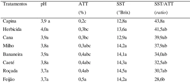 Tabela  4.  Caracterização  da  polpa  dos  frutos  do  abacaxizeiro  quanto  ao  pH,  acidez  titulável  total  (ATT),  sólidos  solúveis  totais (SST) e relação SST/ATT, em diferentes tratamentos