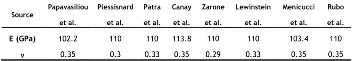 Table 3.3. Young’s Modulus (E) and Poisson’s ratio (ν) given by the literature [1, 27] for  titanium dental implants 