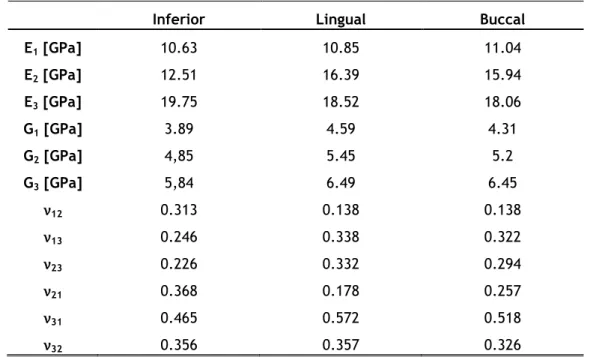 Table 3.4. Average elastic constants for mandibular corpus in different zones [10] 
