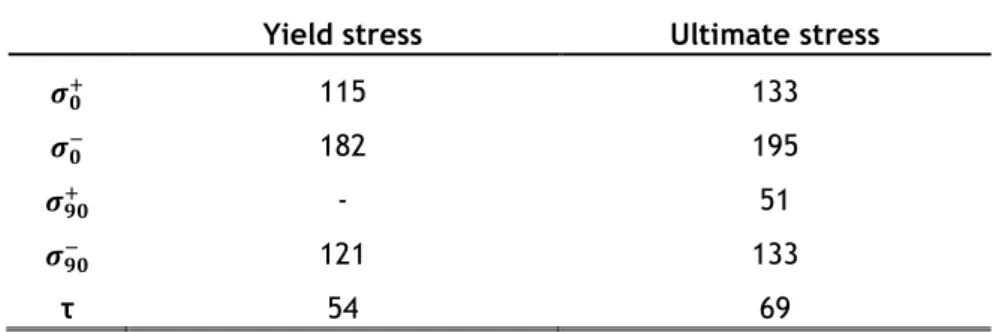 Table 3.6. Yield and ultimate stress values for axial and torsional loading in cortical bone  specimens taken from human femur [28] 