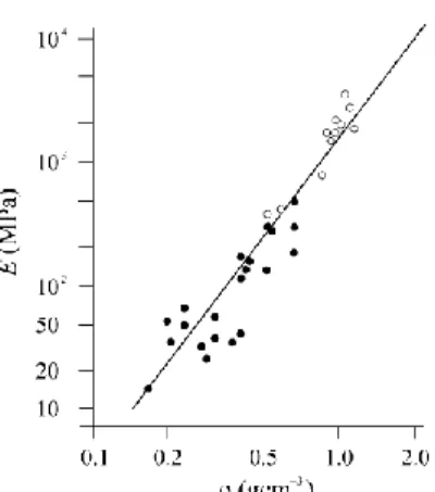 Figure  3.4  depicts  the  relation  between  density  and  Young’s  Modulus  for  compressive  (white circles) and tensile loading (black circles)