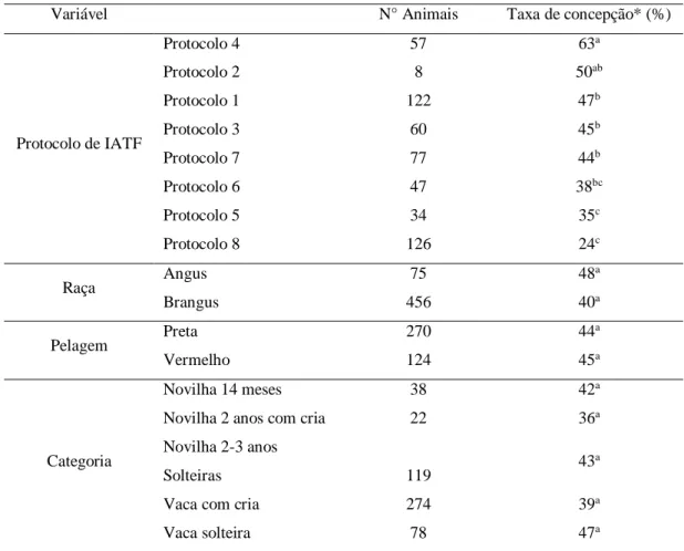 Tabela 2. Taxa de concepção, conforme protocolo de IATF utilizado, raça, pelagem e categoria animal nos  rebanhos do DDPA-Hulha Negra e da EEA (UFRGS) nos anos de 2015 a 2017