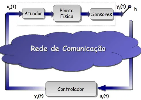 Figura 1.1: Representação genérica de um sistema de controle em rede.