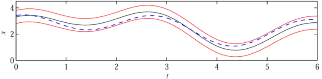Figura 1.3: Evolução do estado x no tempo (curva pontilhada) para um sistema com ponto de equilíbrio estável (curva sólida espessa) em t &gt; 0