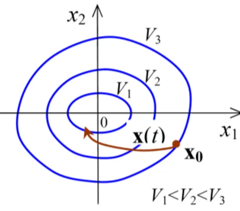 Figura 1.4: Representação geométrica das curvas de nível de uma função de Lyapunov.
