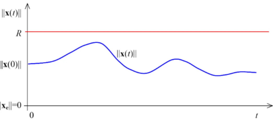 Figura 1.5: Sistema com ponto de equilíbrio x e = 0 estável no sentido de Lyapunov. Figura obtida de [2].
