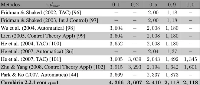 Tabela 2.5: (Exemplo 2.3.4) Valor máximo de τ max para vários valores de d max , τ min =0 e para d min desconhecido