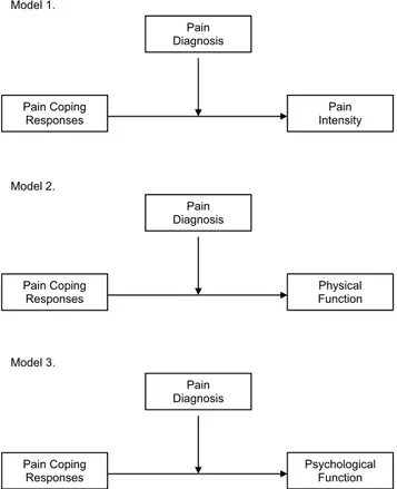 Figure 1 Hypothesized moderation models.