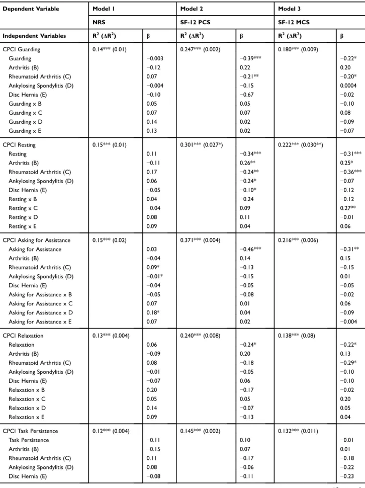 Table 3 Ordinary Least Squares Regression Models Coef ﬁ cients