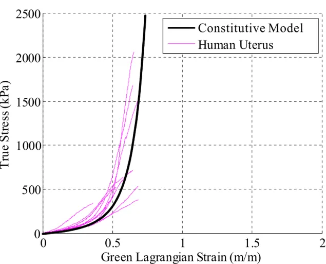 Figure 4.4: Comparison of the results obtained by the numerical simulation of a traction test to the uterine tissue sample and the ones reported by Manoogian.