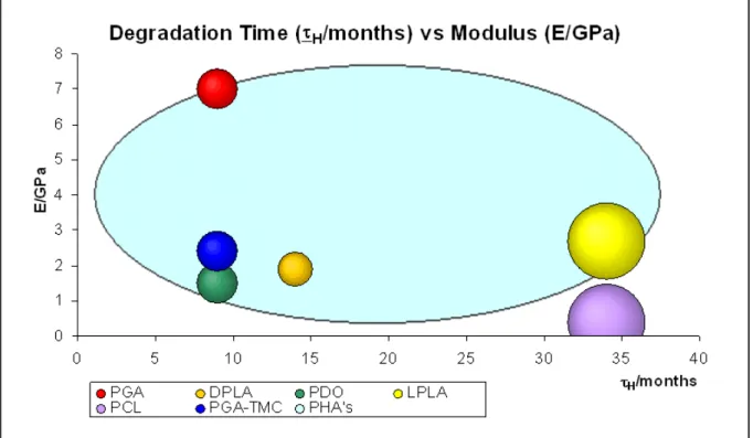 Figure 1. Range of stiffness vs degradation time of aliphatic polyesters.
