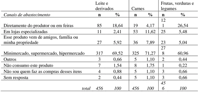 Tabela 1. Canais de abastecimento de alimentos utilizados pelos consumidores respondentes do questionário 