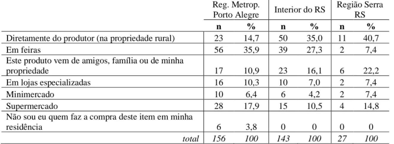 Tabela 2. Local de compra do Queijo Colonial conforme localização dos entrevistados  Reg