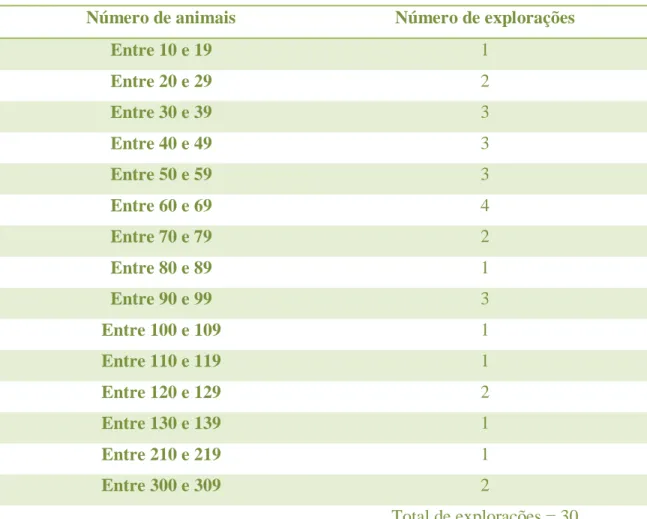 Tabela 7:Número de animais por exploração. 