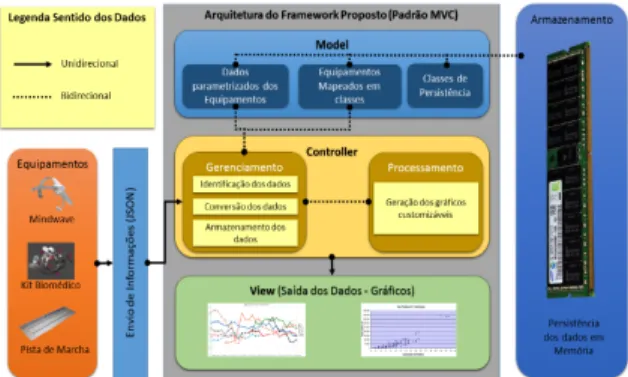 Figura 1: Arquitetura do framework proposto. 
