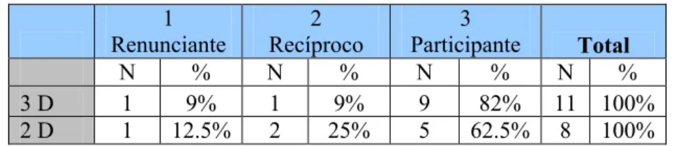 Tabela 3 – Enquadramento dos sujeitos do grupo 3 e do grupo 4 nas orientações de Raphael-Leff  (2001)