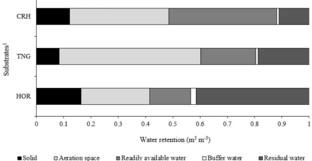 Figure 1. Physical characterization of the substrates used in the study (n = 4).  1 CRH: carbonized rice husk; 