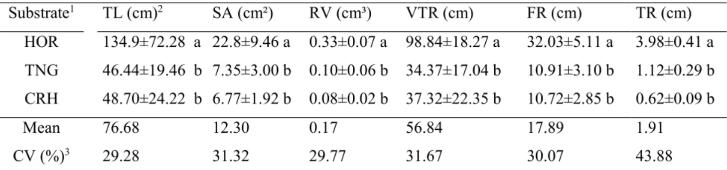 Table 5. Effect of substrates on the root morphology of tomato seedlings – Passo Fundo, 2019