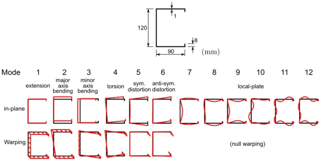 Figure 3. Lipped channel geometry (the dimensions correspond to the wall mid-line) and shapes of the first 12 GBT deformation modes.