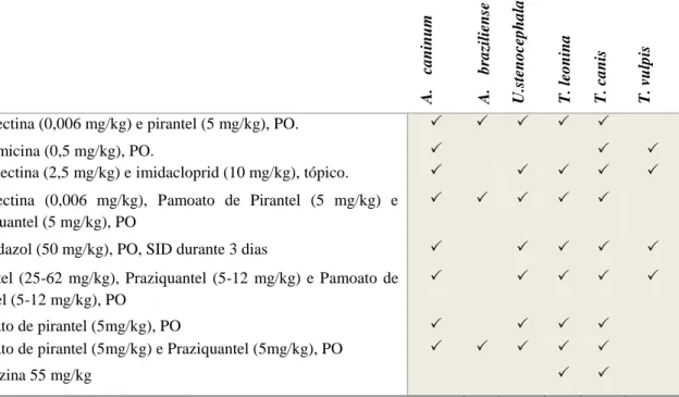 Tabela 2- Princípios ativos e doses recomendadas para tratamento de infeções por nemátodes
